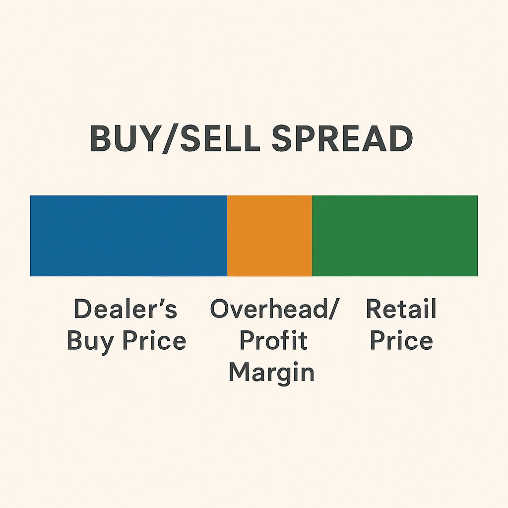 buy Sell spread graphic