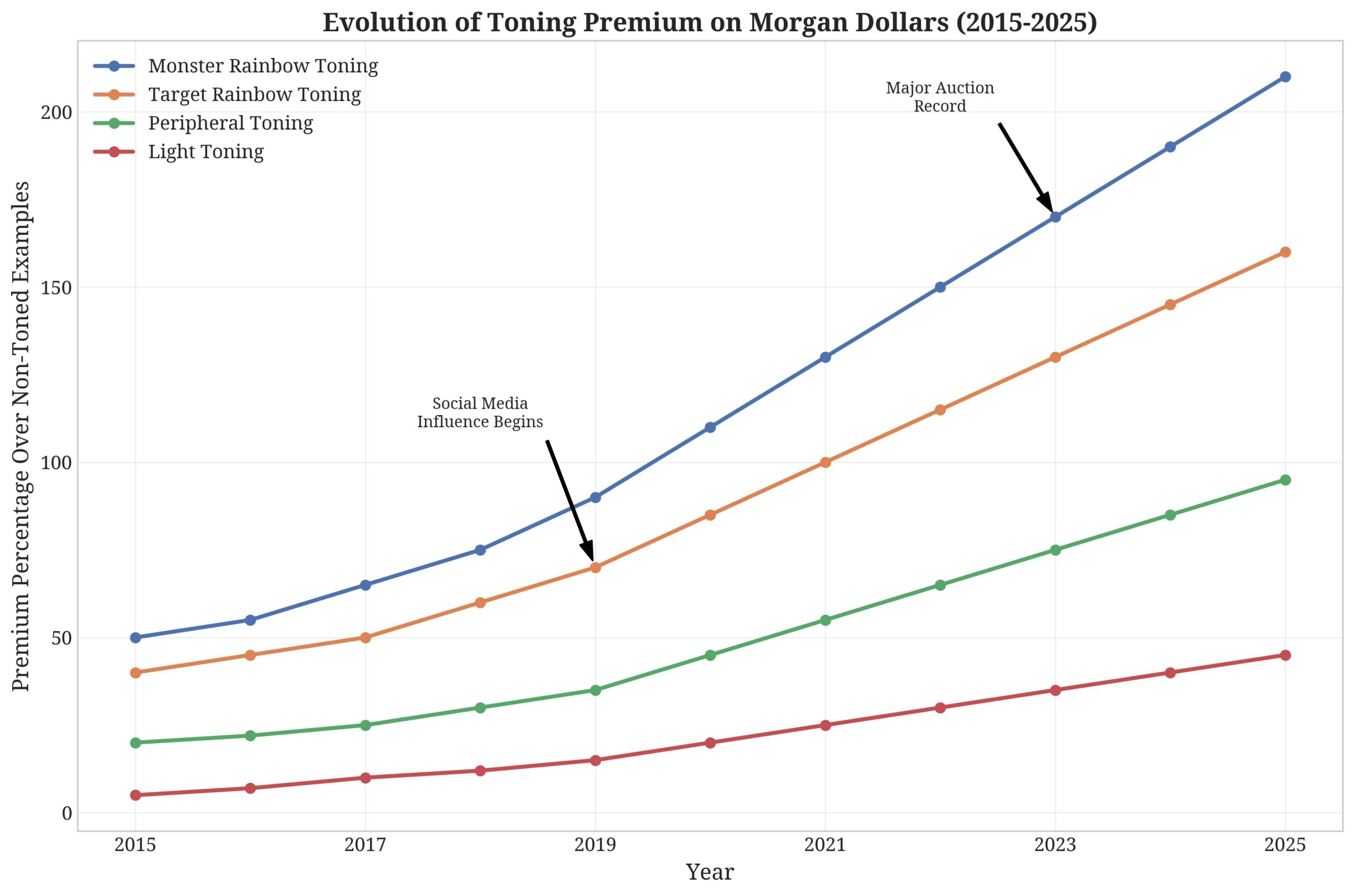 High Convexity U.S. Coins for Short-Term Investment (1-2 Years)